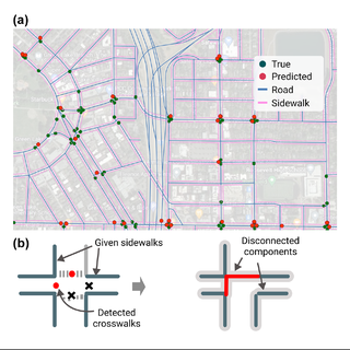Illustration of pedestrian network completion: Los Angeles neighbourhood map with predicted and true crosswalk points, and a schematic of the completion method.