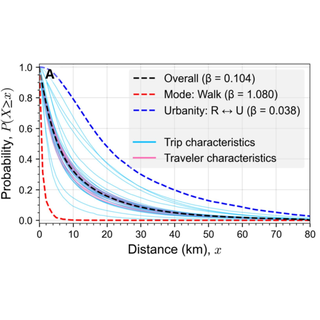 Distance-decay curves by travel mode, urbanity and trip characteristics