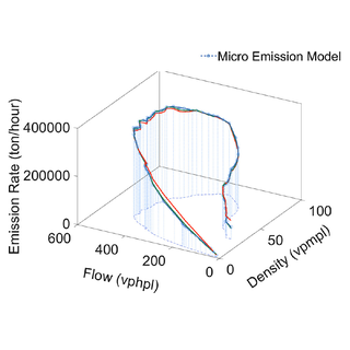 Network emission diagram of CO2 for the Chicago city network, showing emissions, flow and density under the base validation scenario.