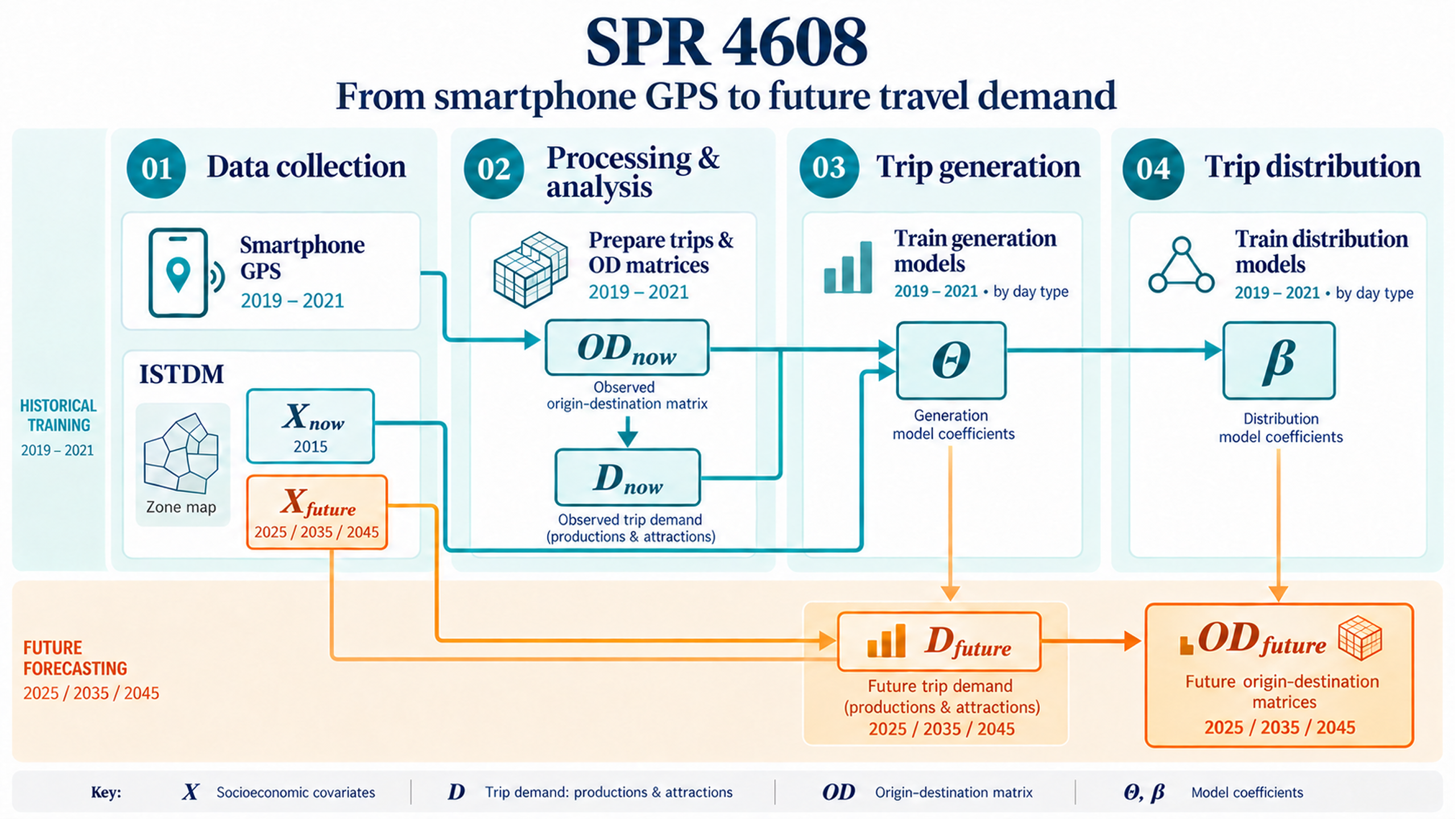 Framework for forecasting trips from smartphone GPS data, linking data collection, processing, trip generation and trip distribution