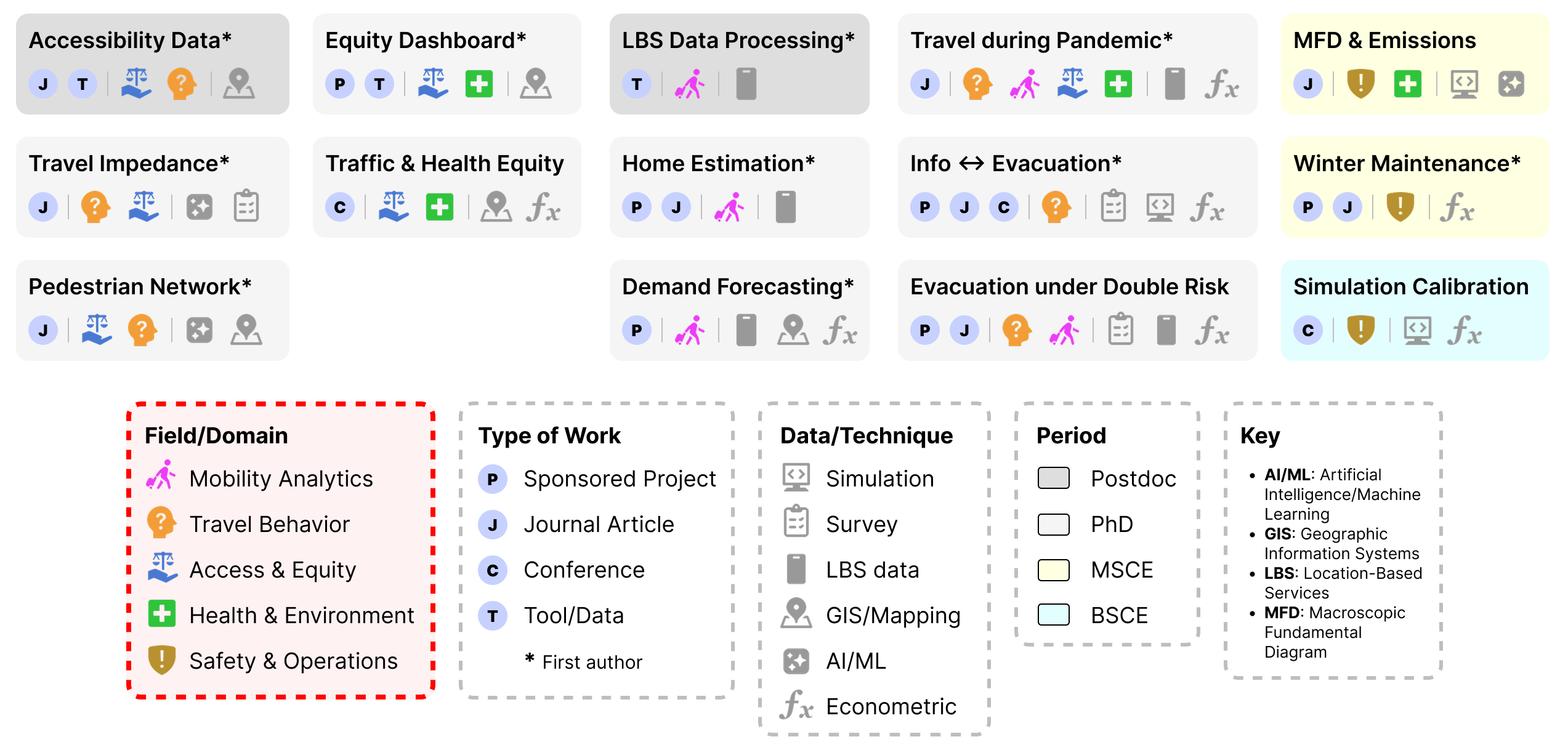 Research overview